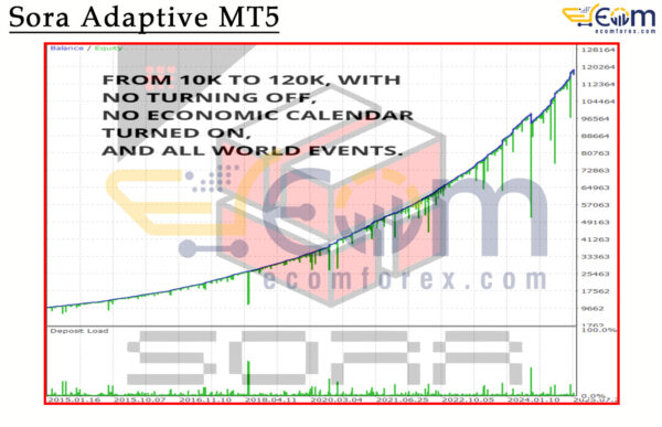 Sora Adaptive MT5 Backtest