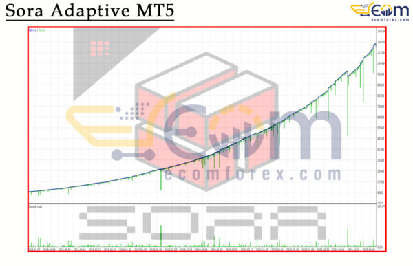 Sora Adaptive MT5 Backtests