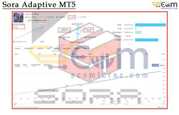 Sora Adaptive MT5 Live Result