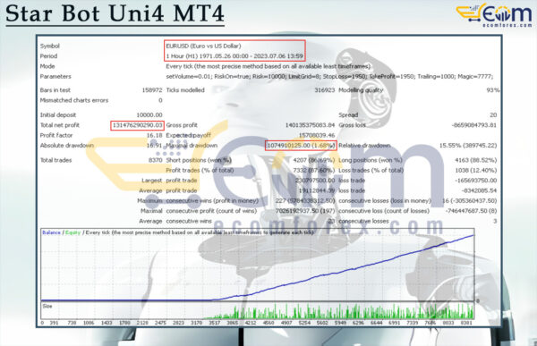 Star Bot Uni4 MT4 Backtest