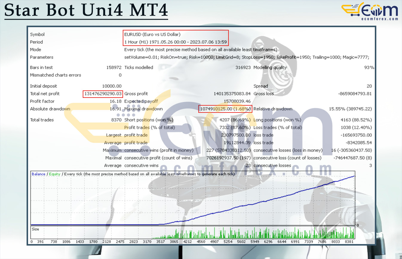 Star Bot Uni4 MT4 Backtest