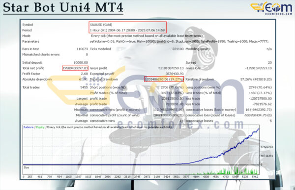 Star Bot Uni4 MT4 Backtests
