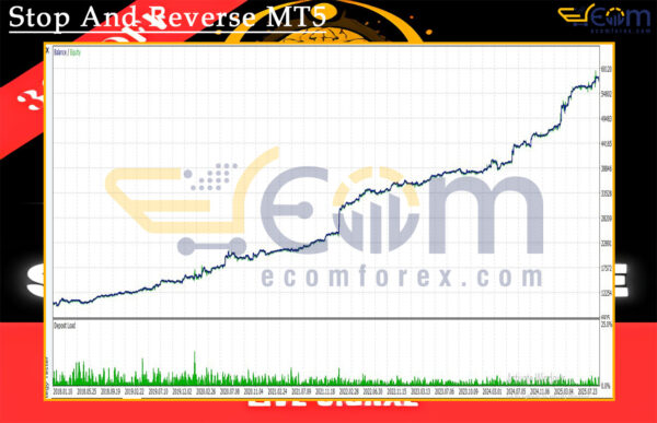 Stop And Reverse MT5 Backtests