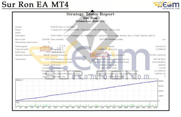 Sur Ron EA MT4 Backtest