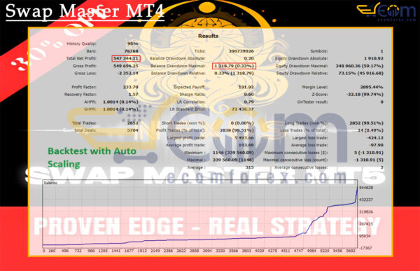 Swap Master MT4 Backtest