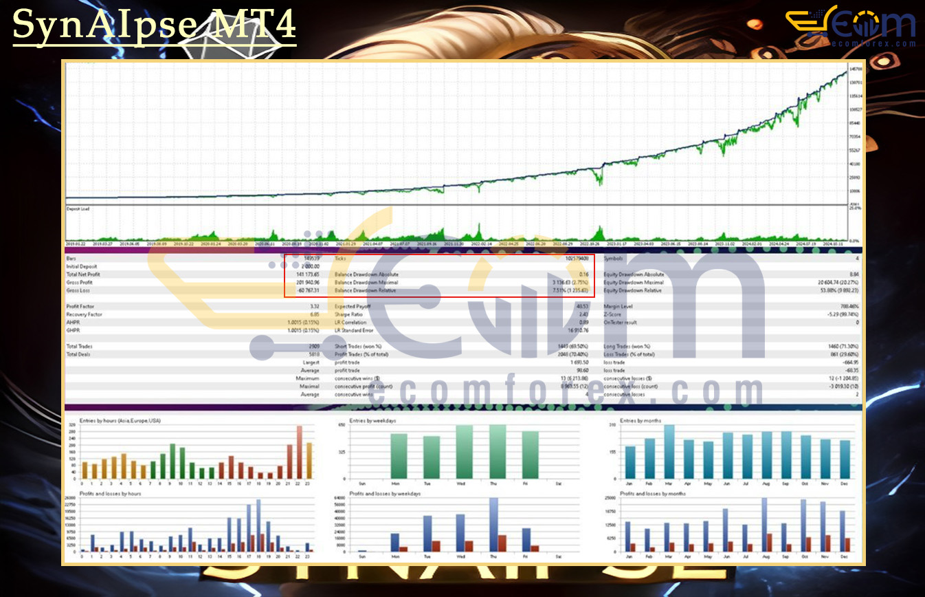 SynAIpse MT4 Backtests