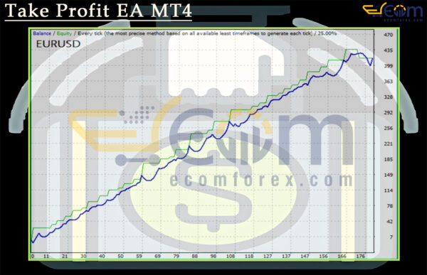 Take Profit EA MT4 Backtest