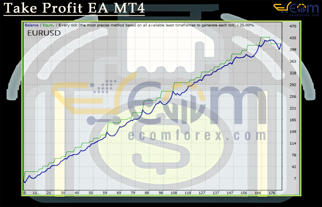Take Profit EA MT4 Backtest