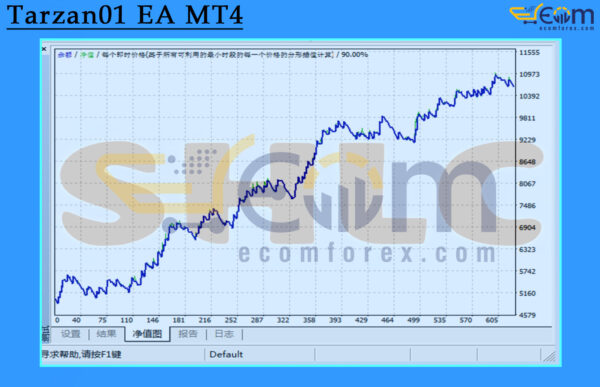 Tarzan01 EA MT4 Backtest