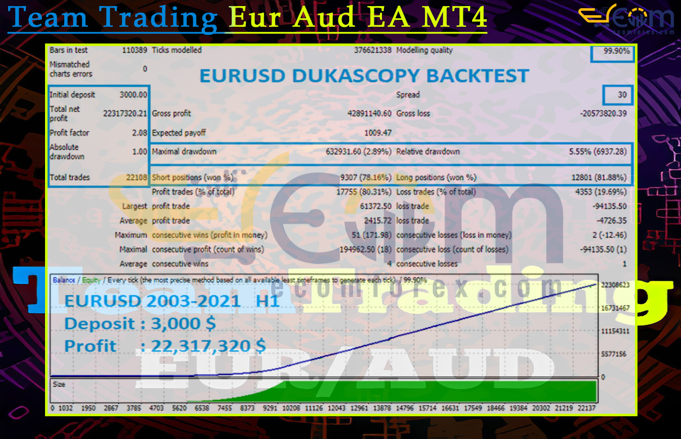 Team Trading Eur Aud EA MT4 Backtest