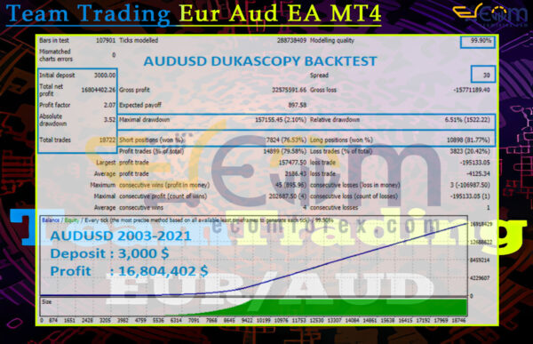 Team Trading Eur Aud EA MT4 Backtests