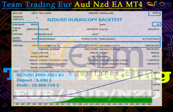 Team Trading Eur Aud Nzd EA MT4 Backtest