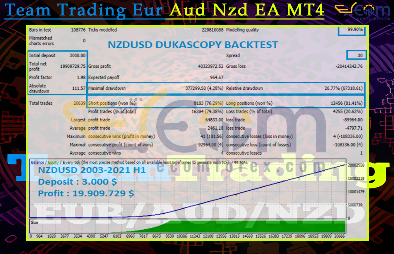 Team Trading Eur Aud Nzd EA MT4 Backtest