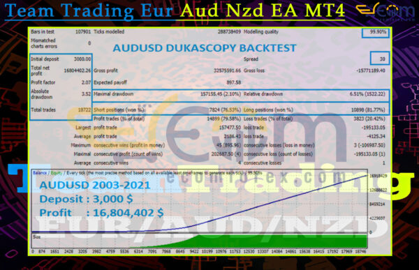 Team Trading Eur Aud Nzd EA MT4 Backtests Result