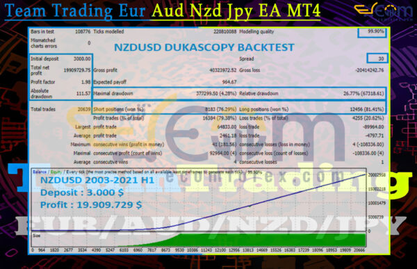 Team Trading Eur Aud Nzd Jpy EA MT4 Backtest Result