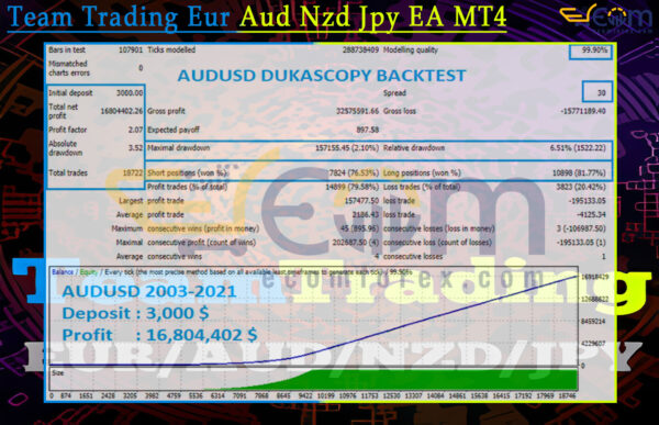 Team Trading Eur Aud Nzd Jpy EA MT4 Backtests
