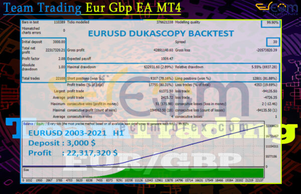 Team Trading Eur Gbp EA MT4 Backtests