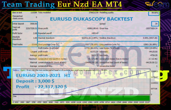 Team Trading Eur Nzd EA MT4 Backtest