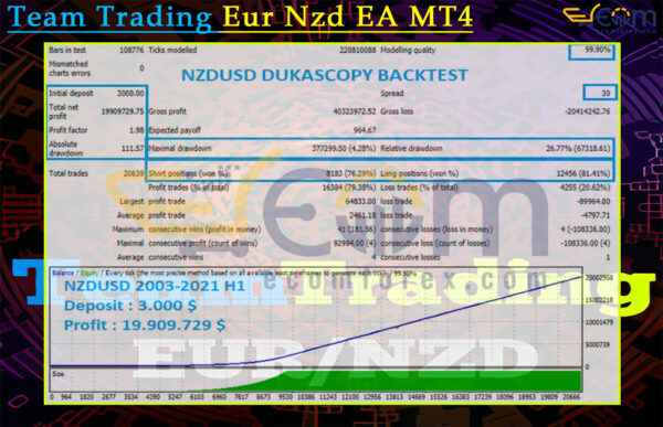 Team Trading Eur Nzd EA MT4 Backtests