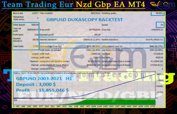 Team Trading Eur Nzd Gbp EA MT4 Backtest