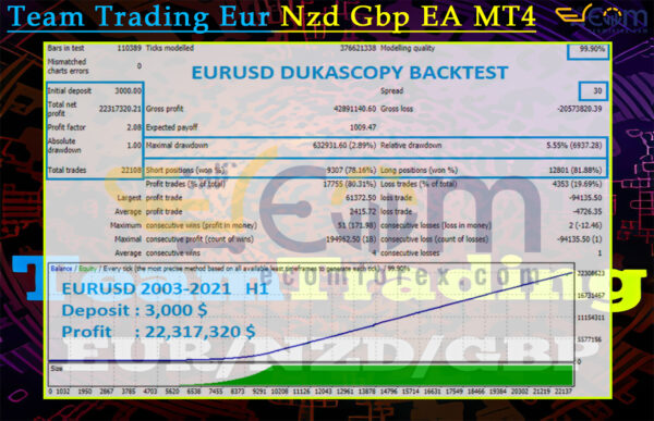 Team Trading Eur Nzd Gbp EA MT4 Backtests Result