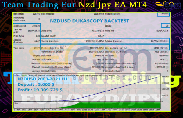 Team Trading Eur Nzd Jpy EA MT4 Backtest