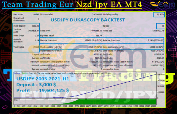 Team Trading Eur Nzd Jpy EA MT4 Backtests Result