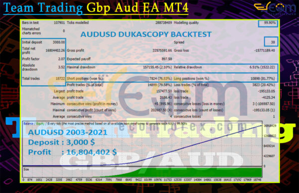 Team Trading Gbp Aud EA MT4 Backtest