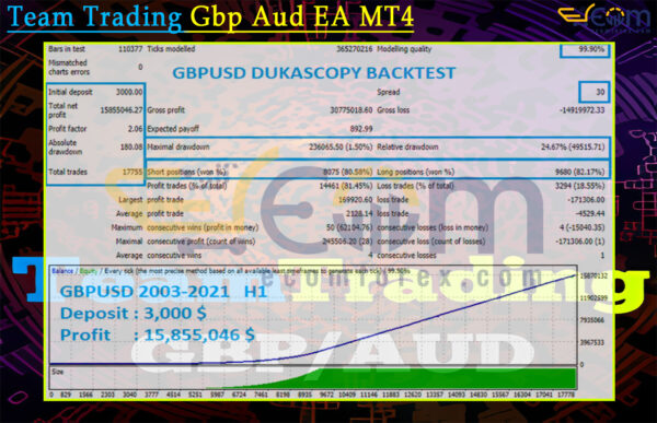 Team Trading Gbp Aud EA MT4 Backtests