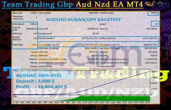 Team Trading Gbp Aud Nzd EA MT4 Backtests