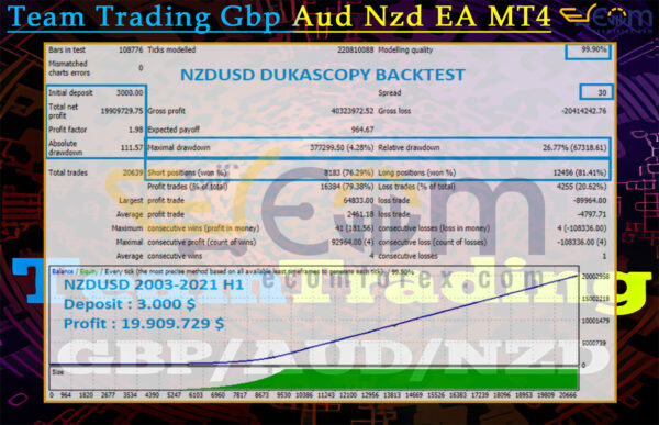 Team Trading Gbp Aud Nzd EA MT4 Backtests Result