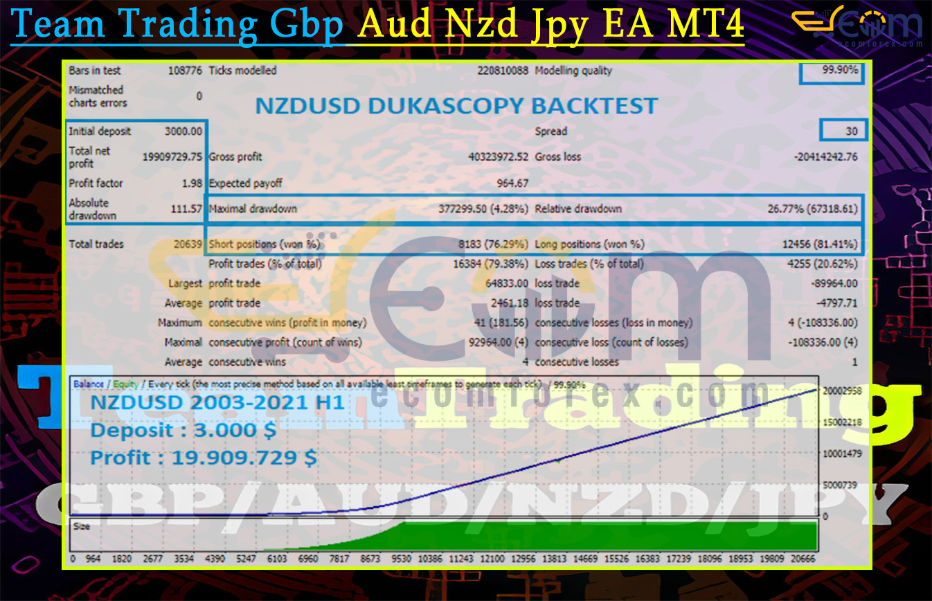 Team Trading Gbp Aud Nzd Jpy EA MT4 Backtest