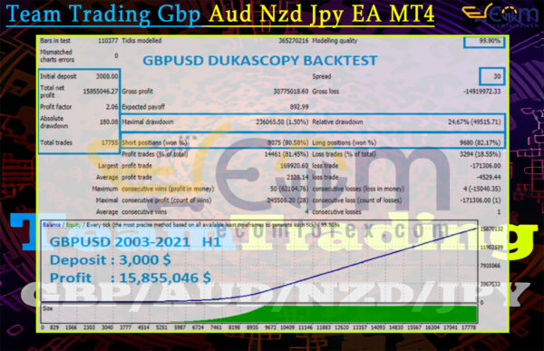 Team Trading Gbp Aud Nzd Jpy EA MT4 Backtests