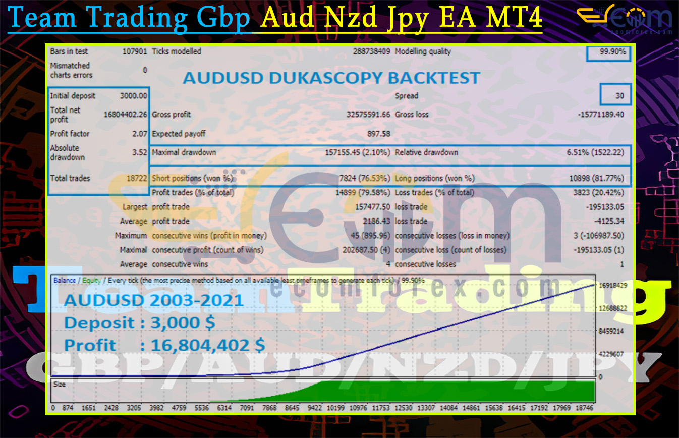 Team Trading Gbp Aud Nzd Jpy EA MT4 Backtests Result