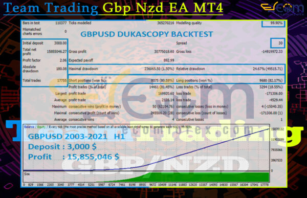 Team Trading Gbp Nzd EA MT4 Backtest