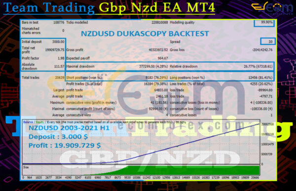 Team Trading Gbp Nzd EA MT4 Backtests