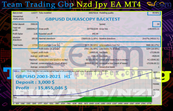 Team Trading Gbp Nzd Jpy EA MT4 Backtest