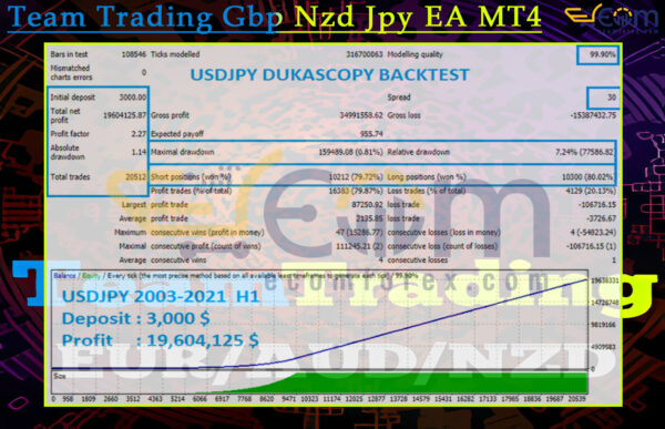 Team Trading Gbp Nzd Jpy EA MT4 Backtests Result