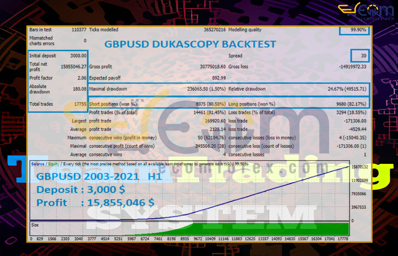 Team Trading System Pro MT4 Backtest