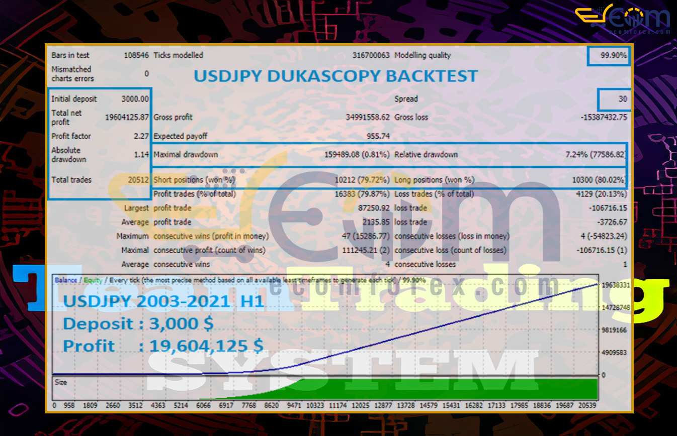 Team Trading System Pro MT4 Backtests Result