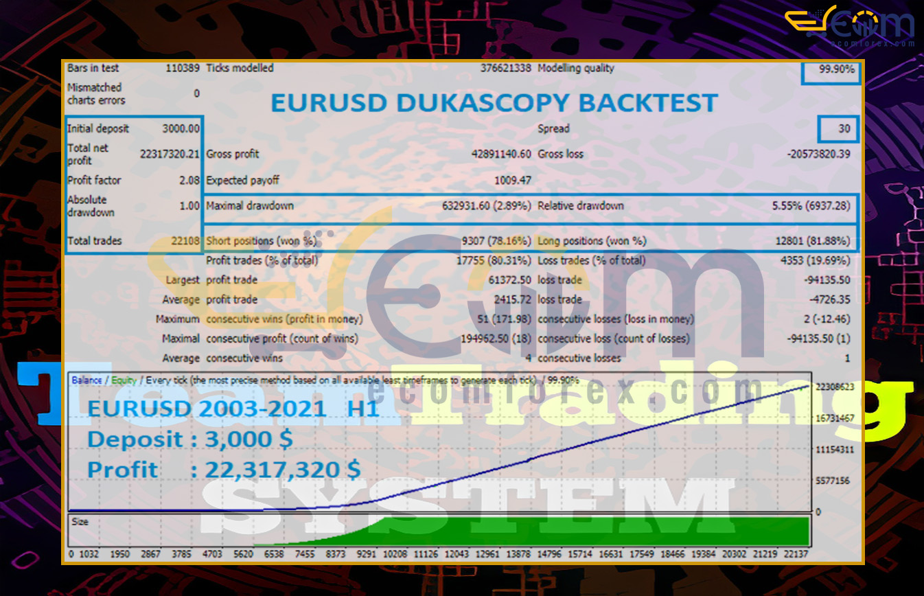 Team Trading System Pro MT4 Backtests