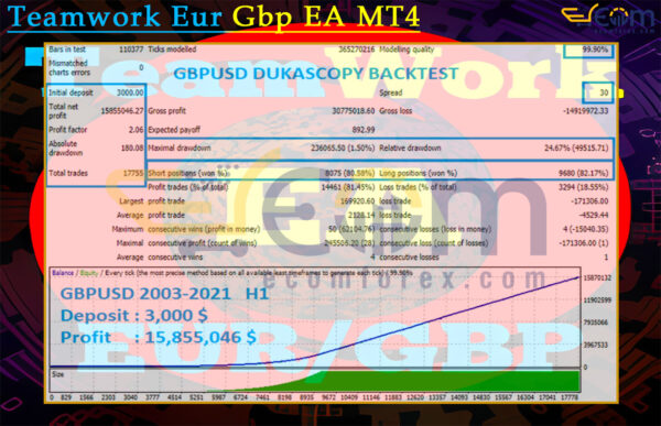 Teamwork Eur Gbp EA MT4 Backtests