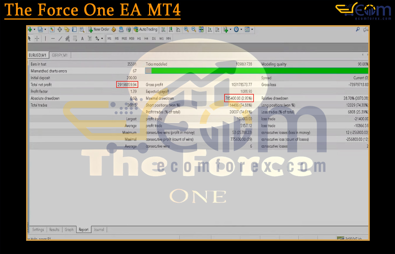The Force One EA MT4 Backtests