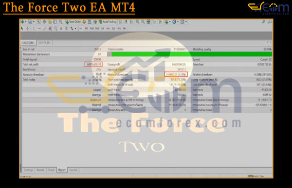 The Force Two EA MT4 Backtests