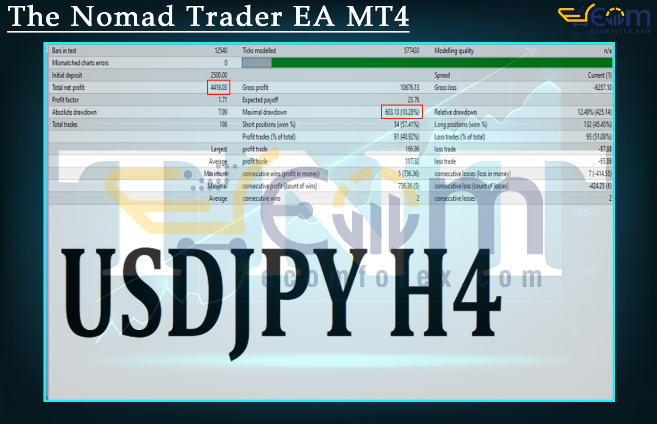 The Nomad Trader EA MT4 Backtests Result