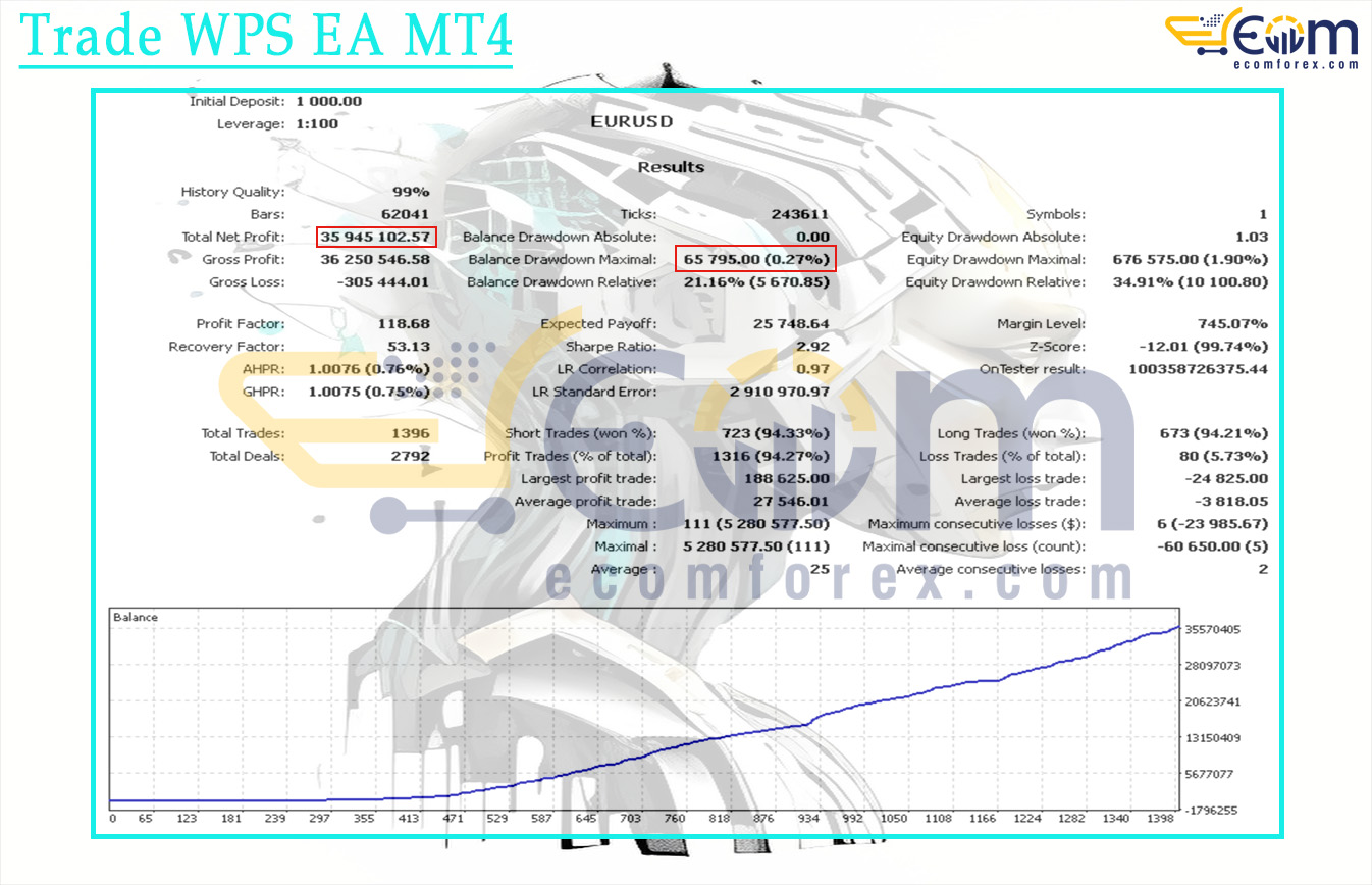 Trade WPS EA MT4 Backtest