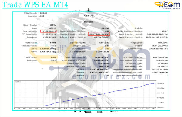Trade WPS EA MT4 Backtests