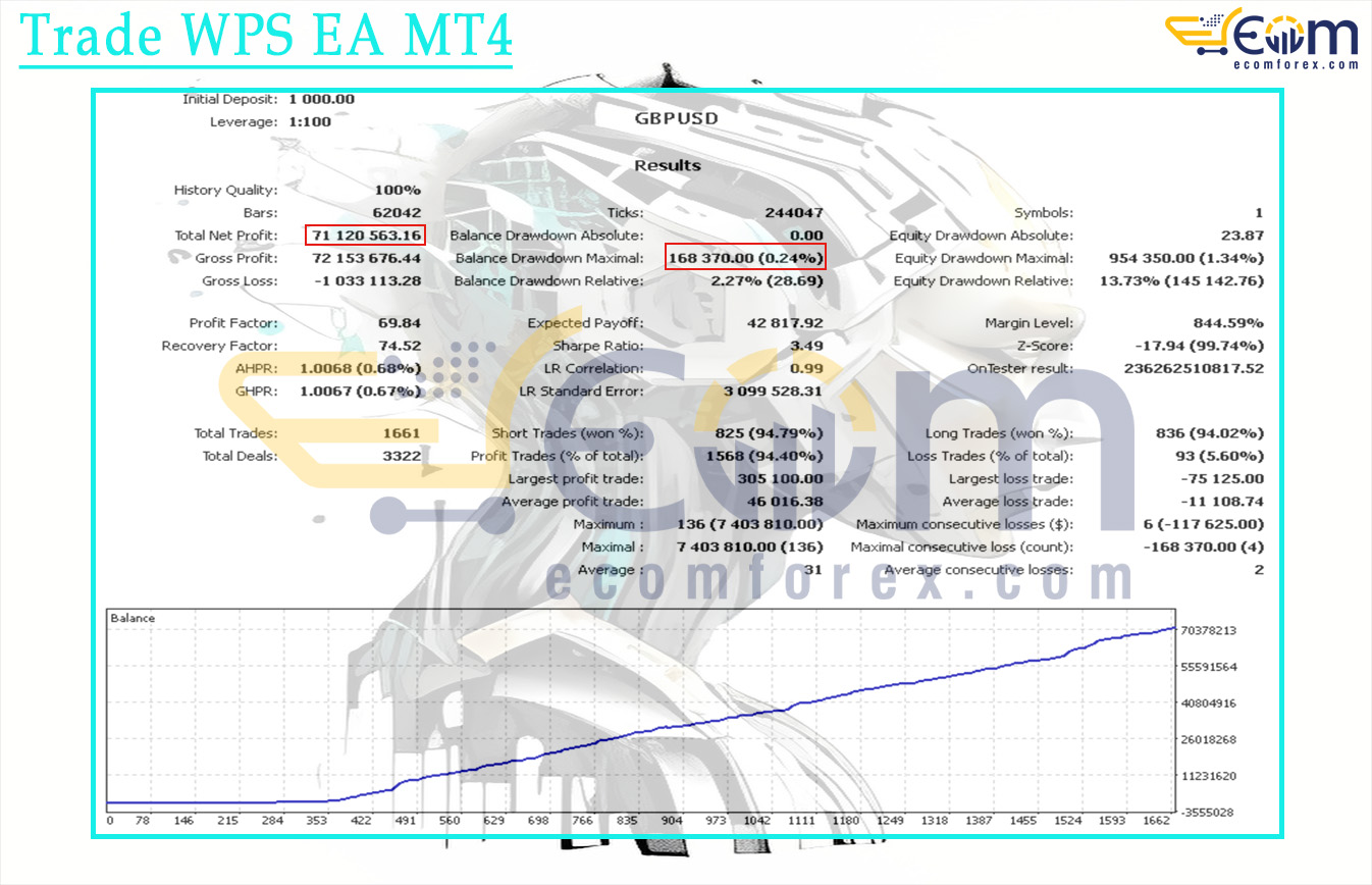 Trade WPS EA MT4 Backtests