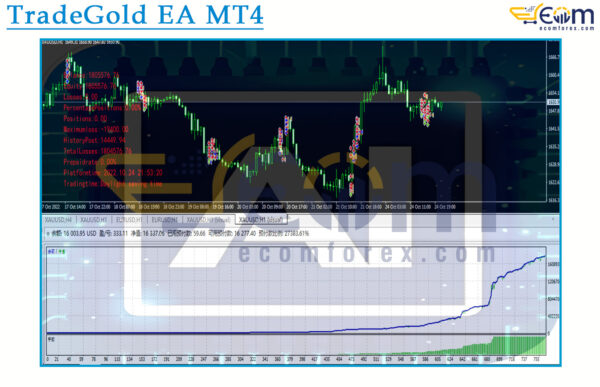 TradeGold EA MT4 Backtests