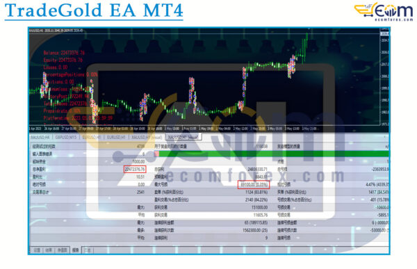 TradeGold EA MT4 Backtests Result
